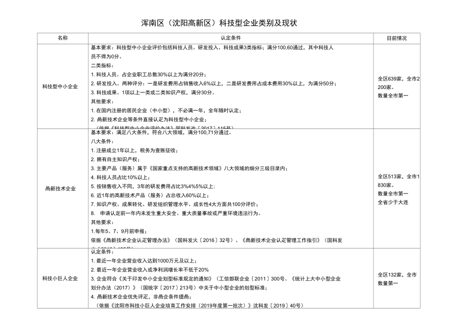 科技型企业分类及认定条件.doc