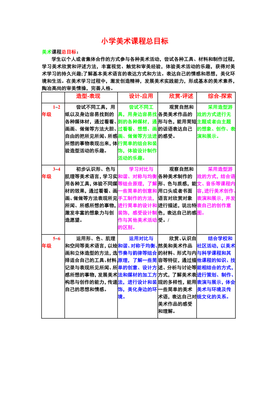 小学美术课程教学总目标2页word资料.doc