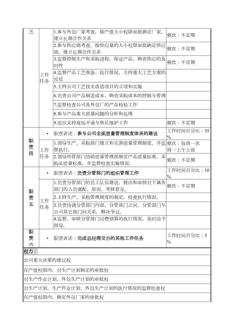 生产副总经理工作分析表.doc