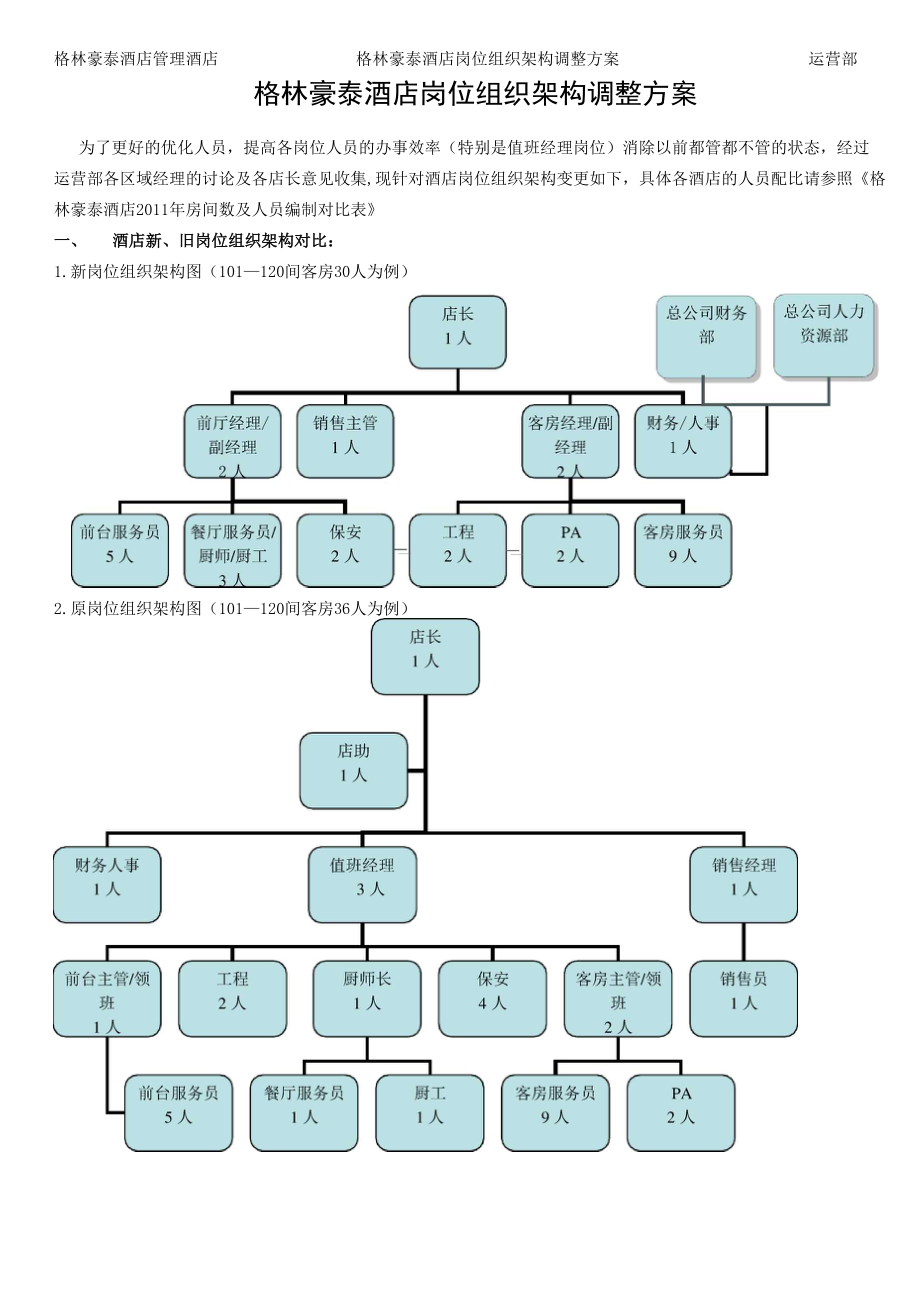 格林豪泰酒店岗位组织架构变化方案.doc