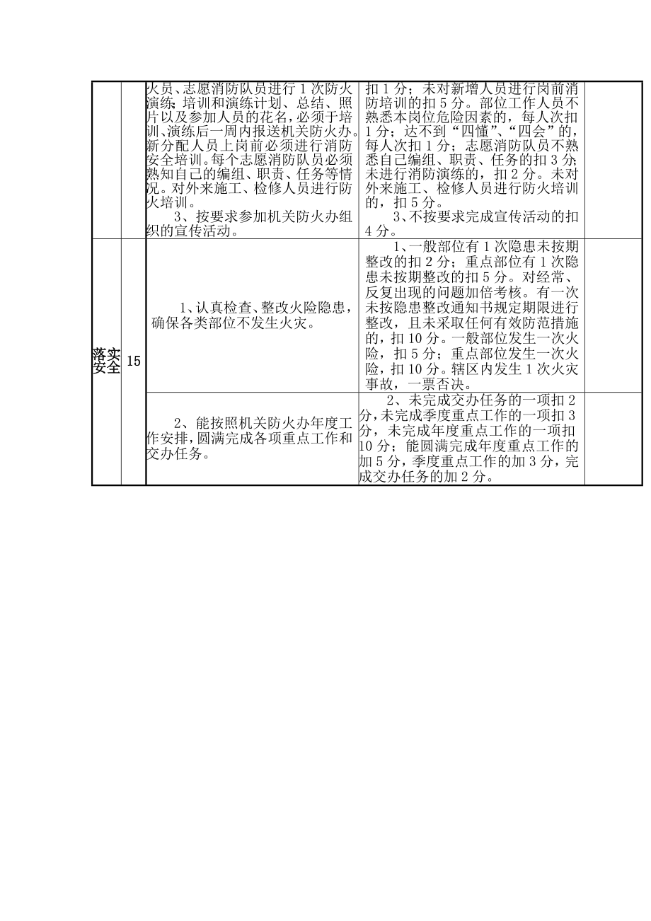 消防安全管理考核细则.doc