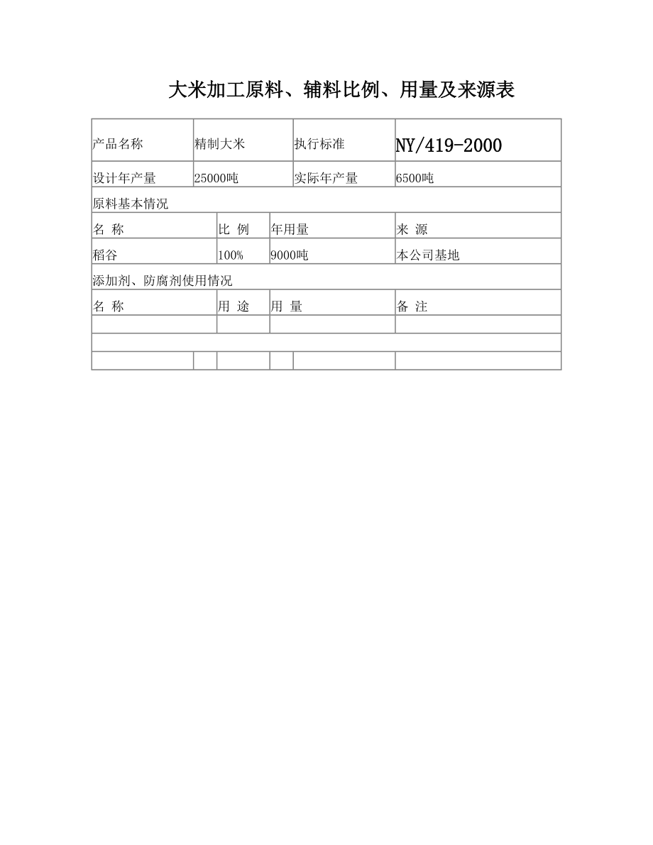 大米加工原料、辅料比例、用量及来源表.doc