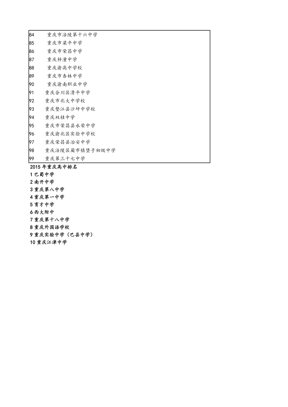 重庆学校排名.doc