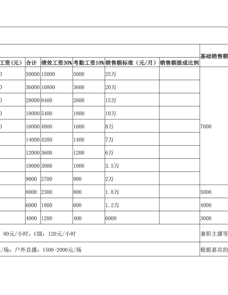 带货直播主播薪资管理体系(4).doc