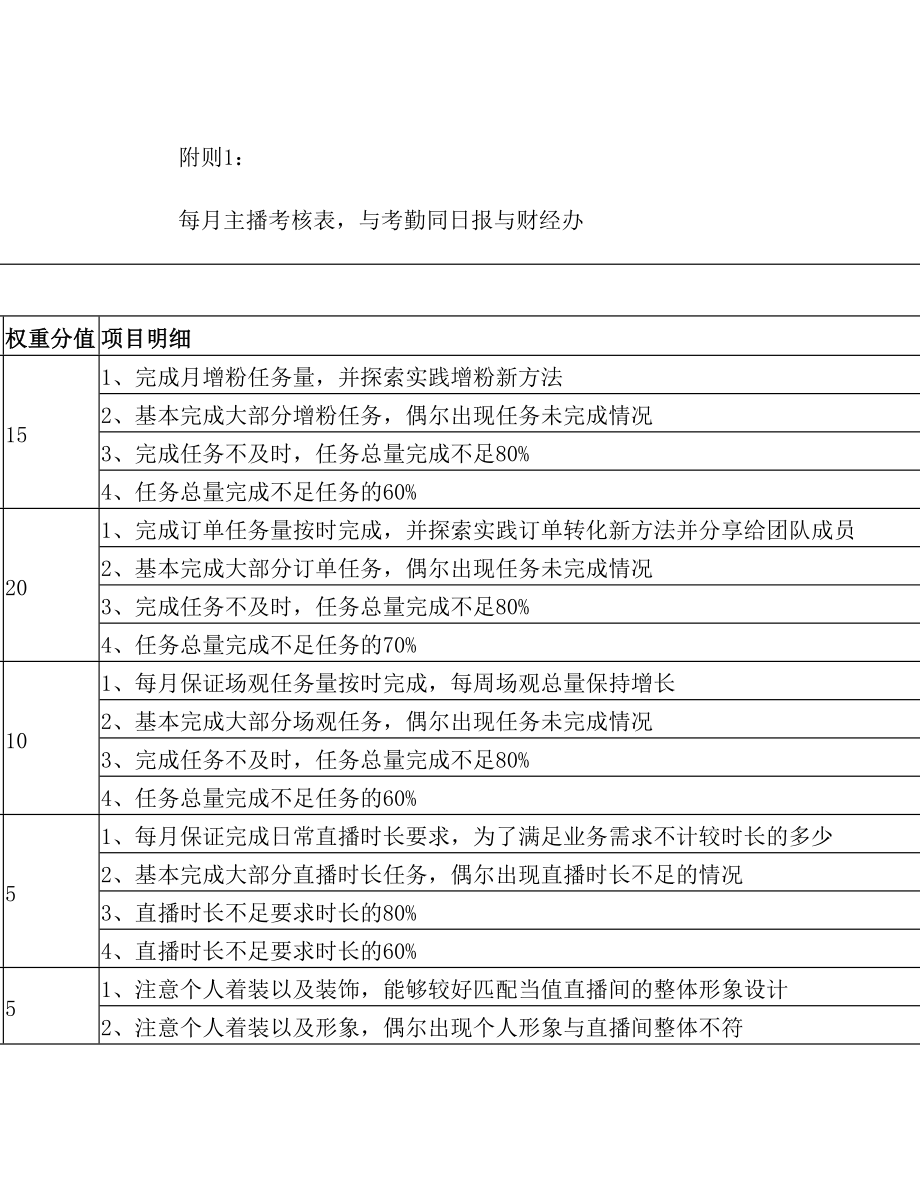 带货直播主播薪资管理体系(4).doc