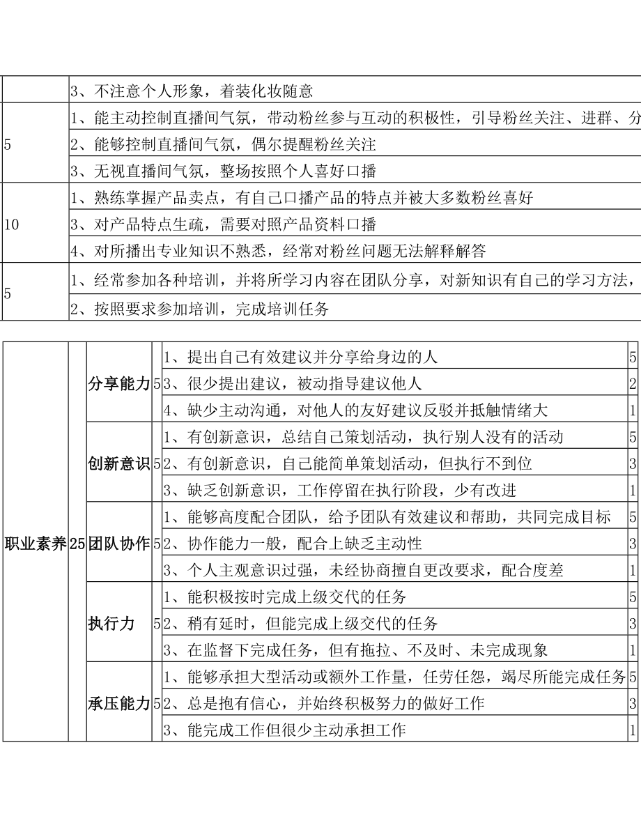 带货直播主播薪资管理体系(4).doc