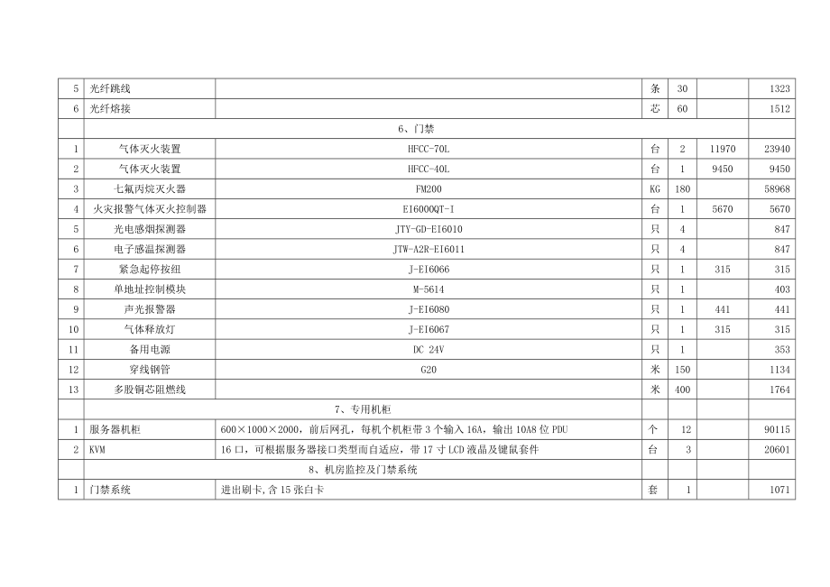 弱电系统建设产品清单及费用预算表.doc