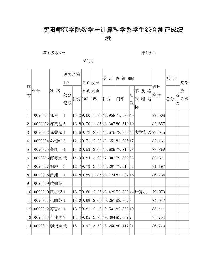 数学系2010级数三班学生综合测评成绩表.doc