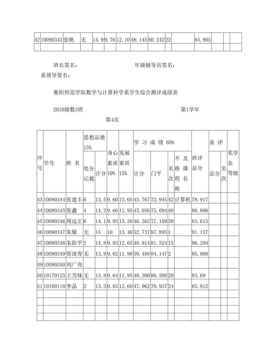 数学系2010级数三班学生综合测评成绩表.doc