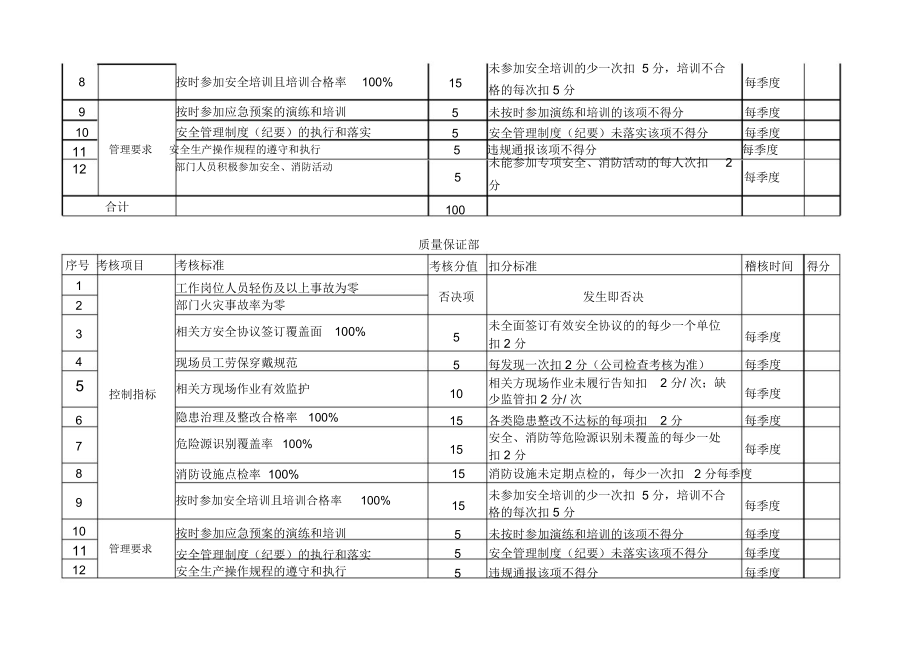 附单位负责人《安全绩效考核表》.doc