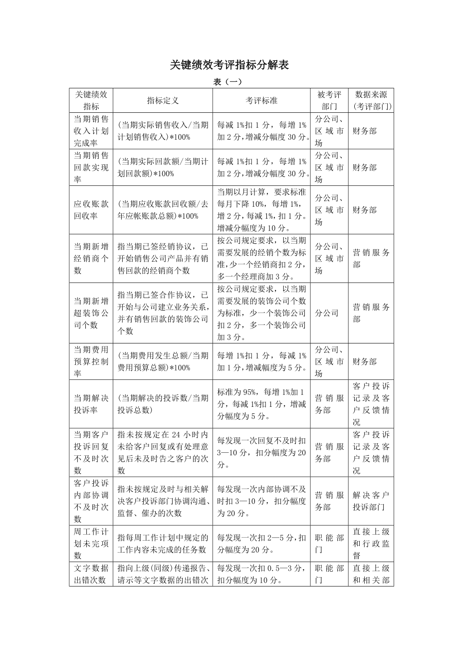 年终绩效考核关键指标分解表.doc