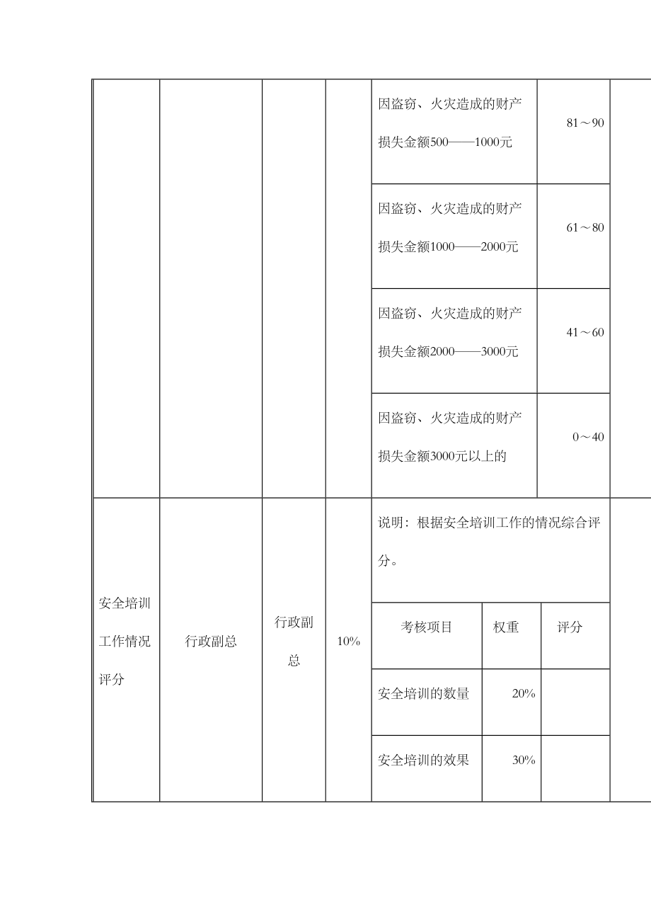 安全保卫部经理岗位绩效考核表.doc