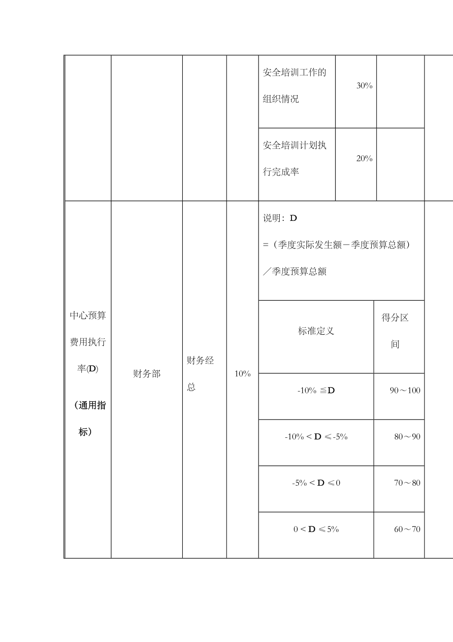 安全保卫部经理岗位绩效考核表.doc