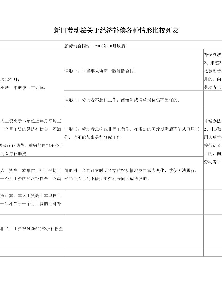 新旧劳动法关于经济补偿各种情形比较列表.doc