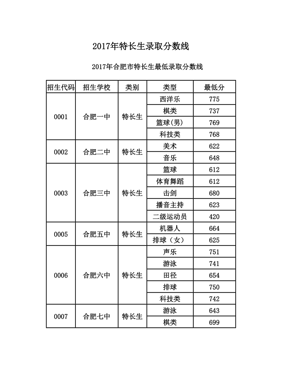 特长生录取分数线.doc