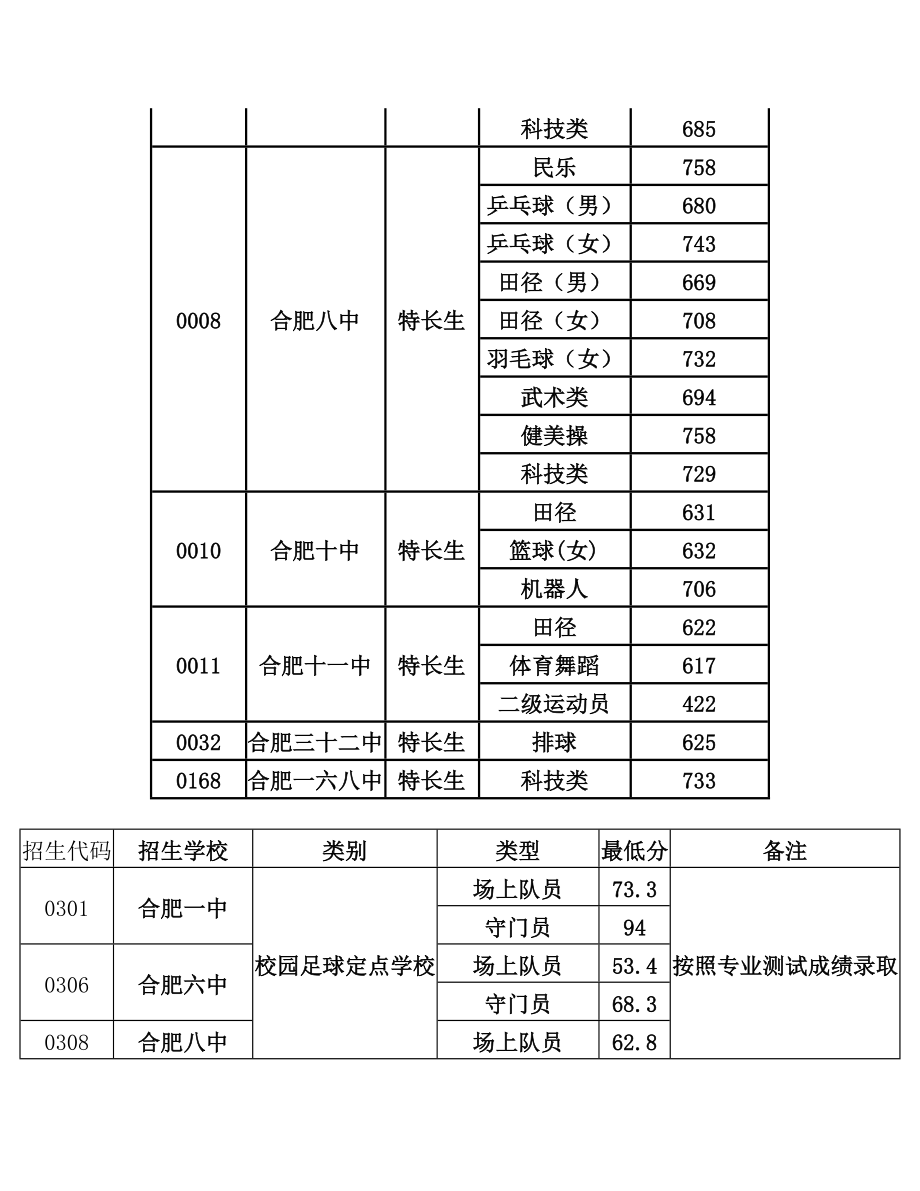 特长生录取分数线.doc