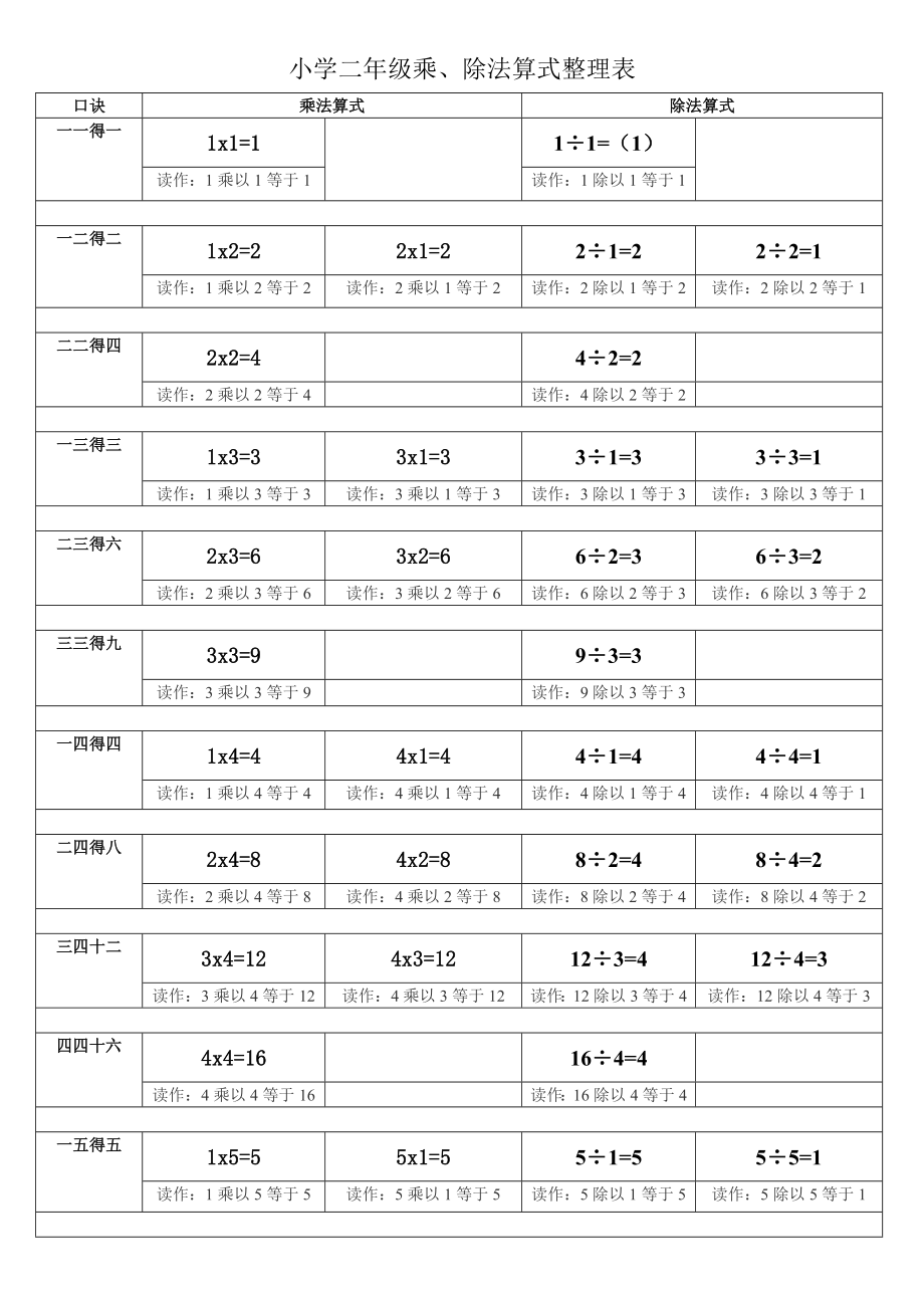 小学二年级乘.除法算式整理表.doc