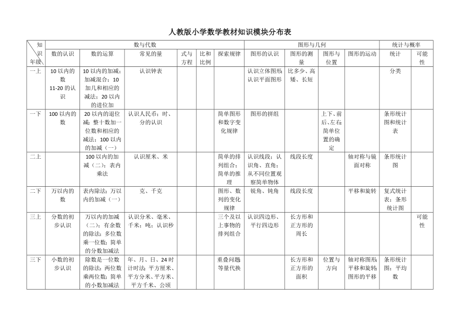 小学数学各册知识模块分布表(人教版).doc