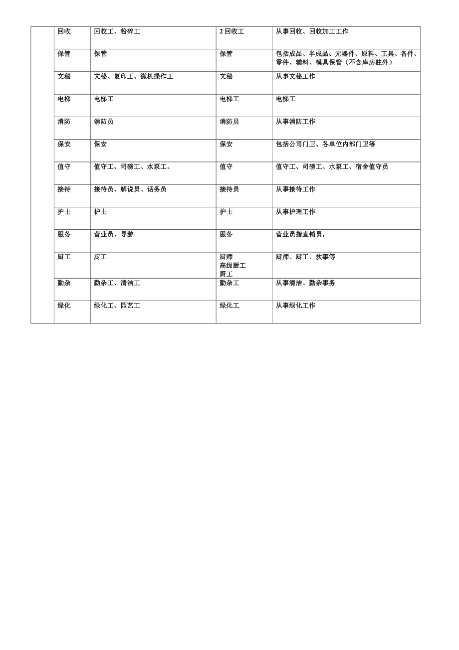 技能岗位设置分类表.doc