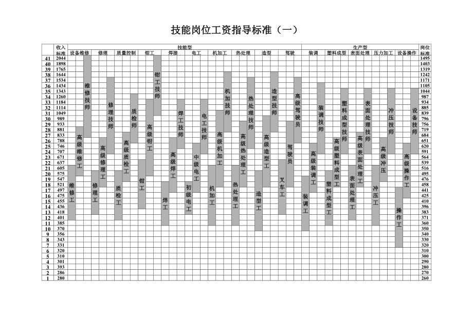 技能岗位设置分类表.doc