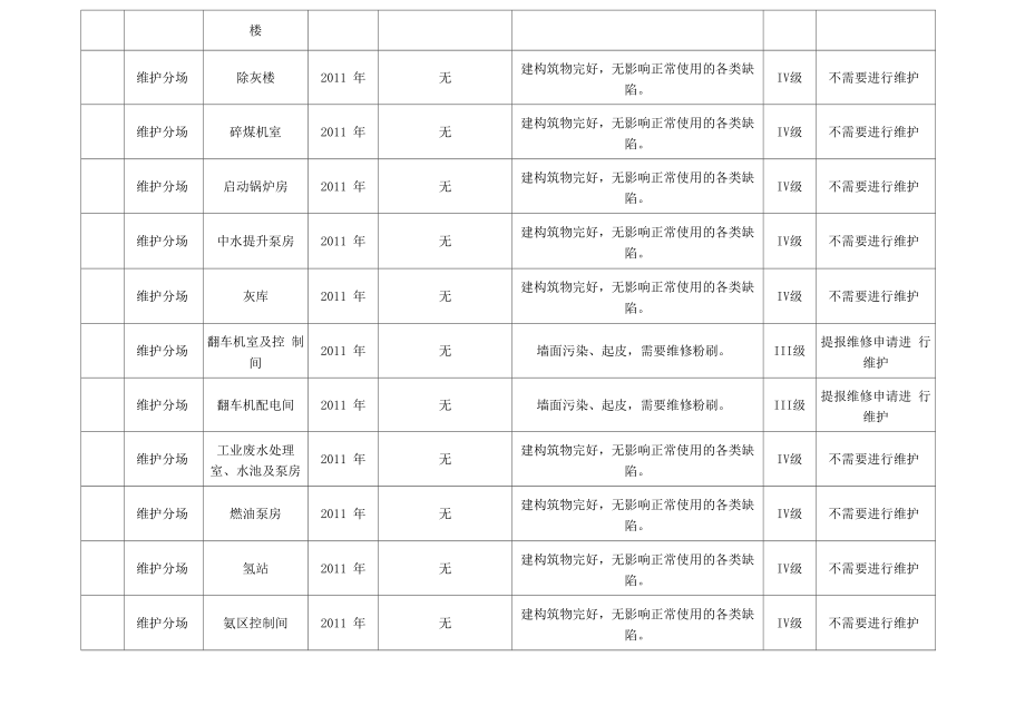 建筑物、构筑物风险评估表.doc