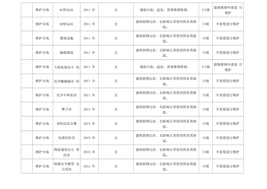 建筑物、构筑物风险评估表.doc