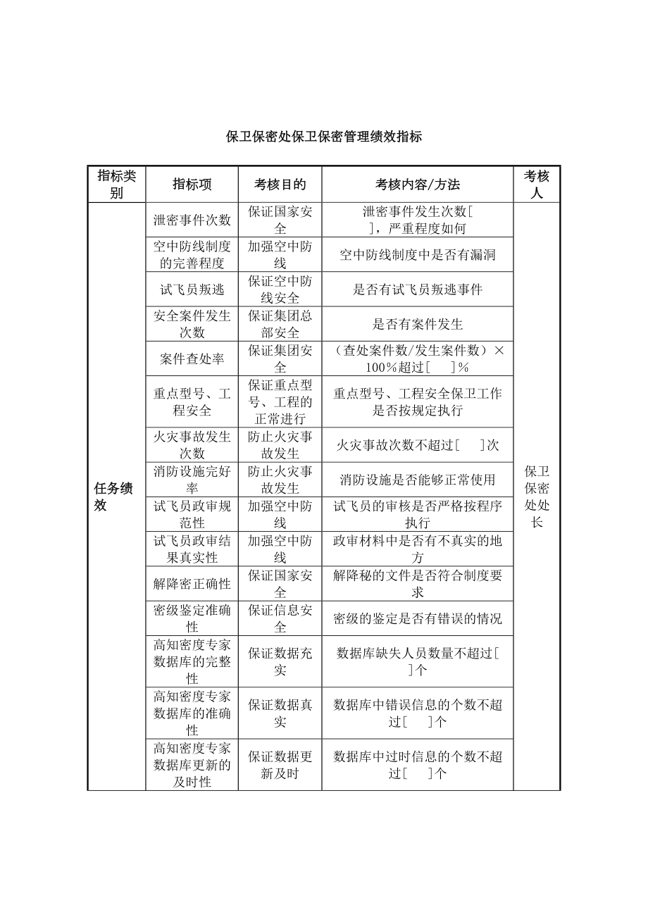 集团保卫保密处保卫保密管理绩效指标.doc