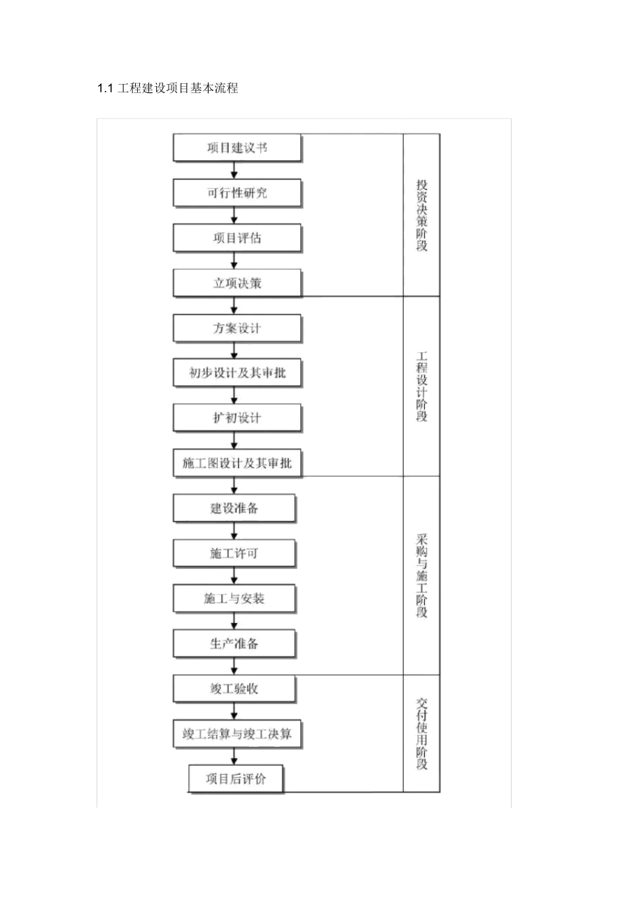 工程建设项目史上最完整全流程图.doc