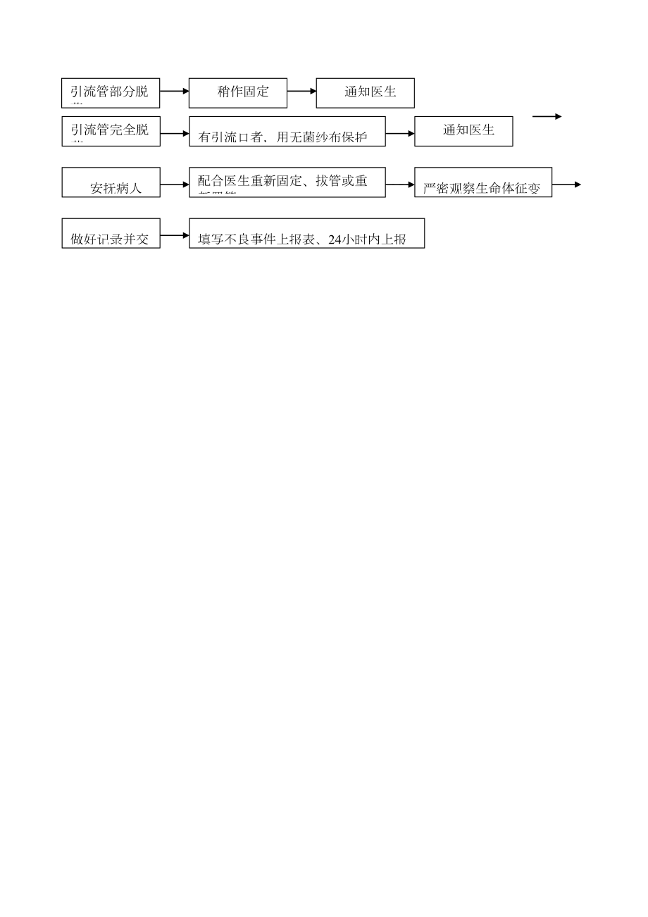 腹腔式引流管滑脱应急预案及流程.doc