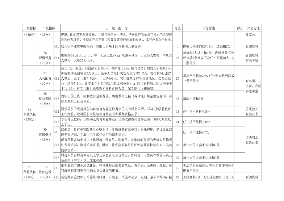 幼儿园办园水平评估相关材料.doc