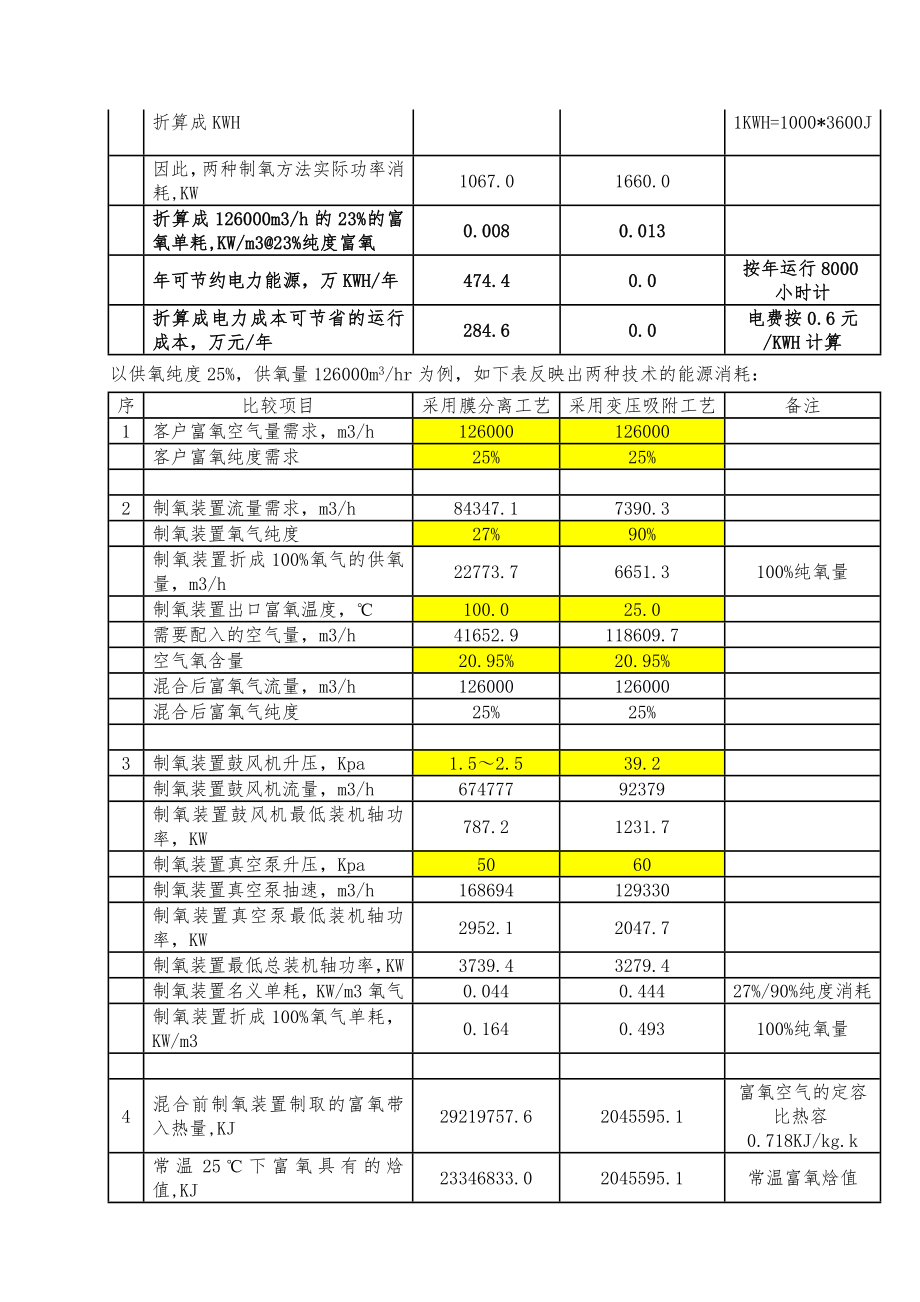 高炉大规模富氧喷煤技术改造首选膜分离制氧.doc