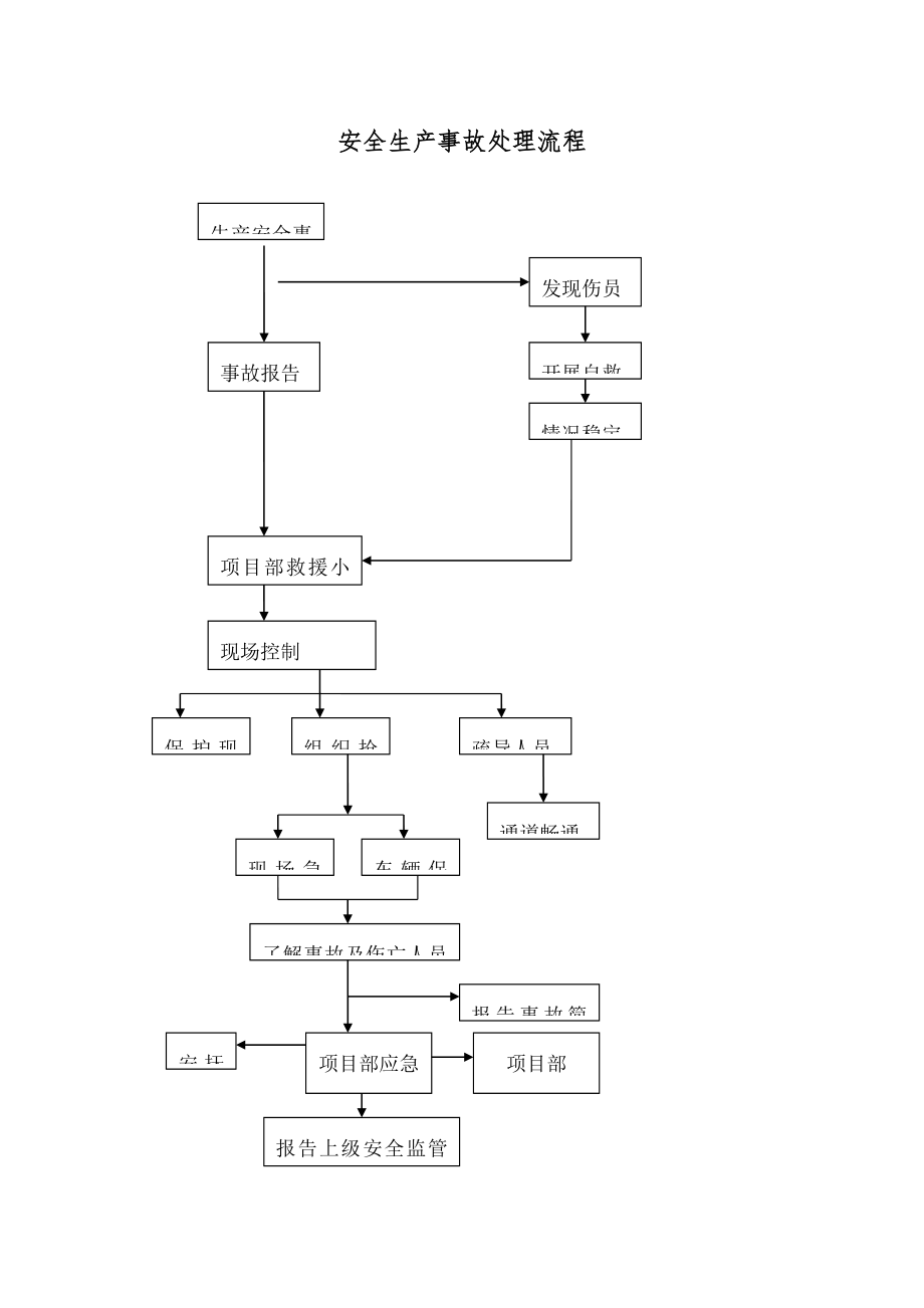 安全生产事故处理流程.doc