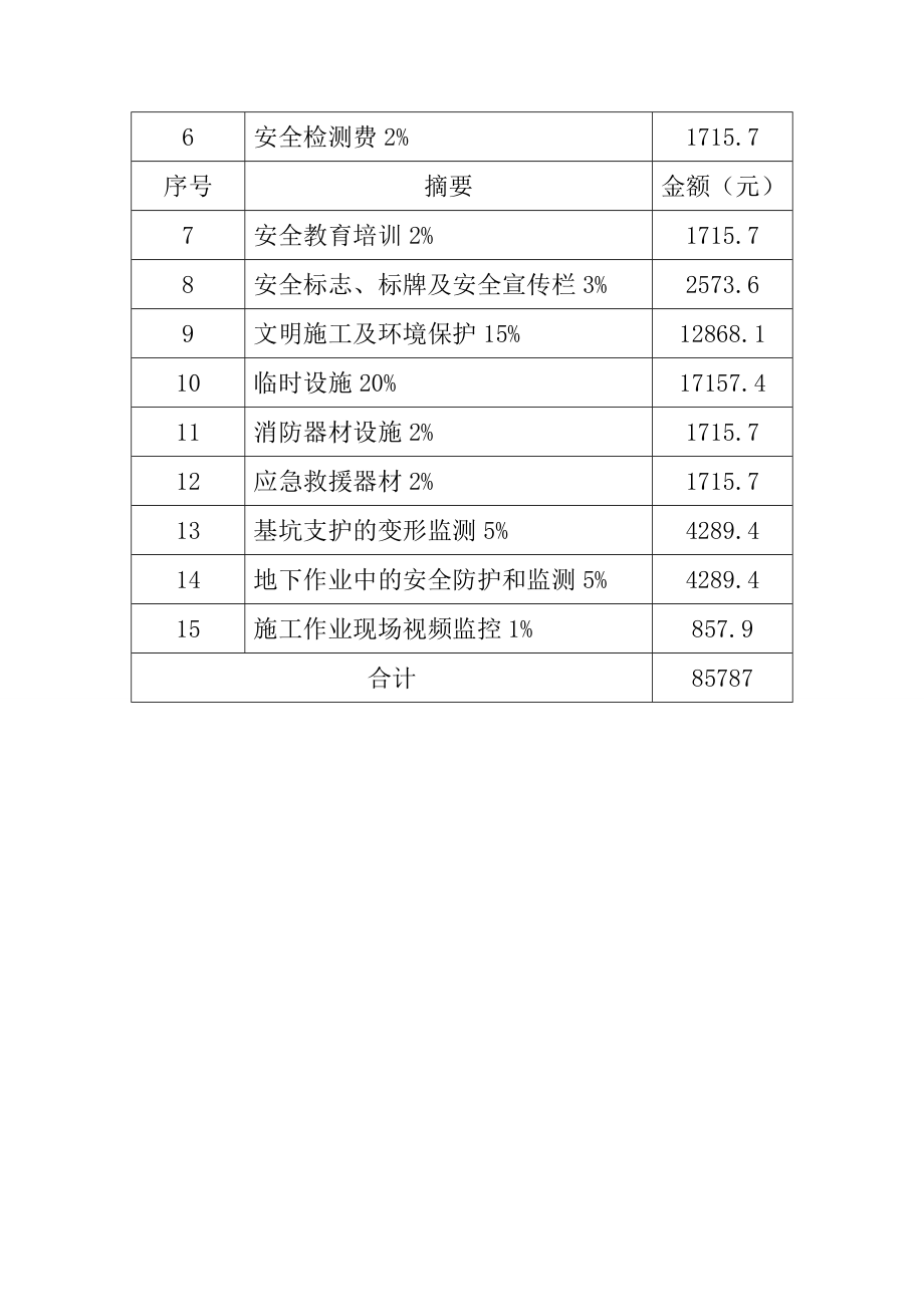 安全文明措施费使用项目及投入计划.doc