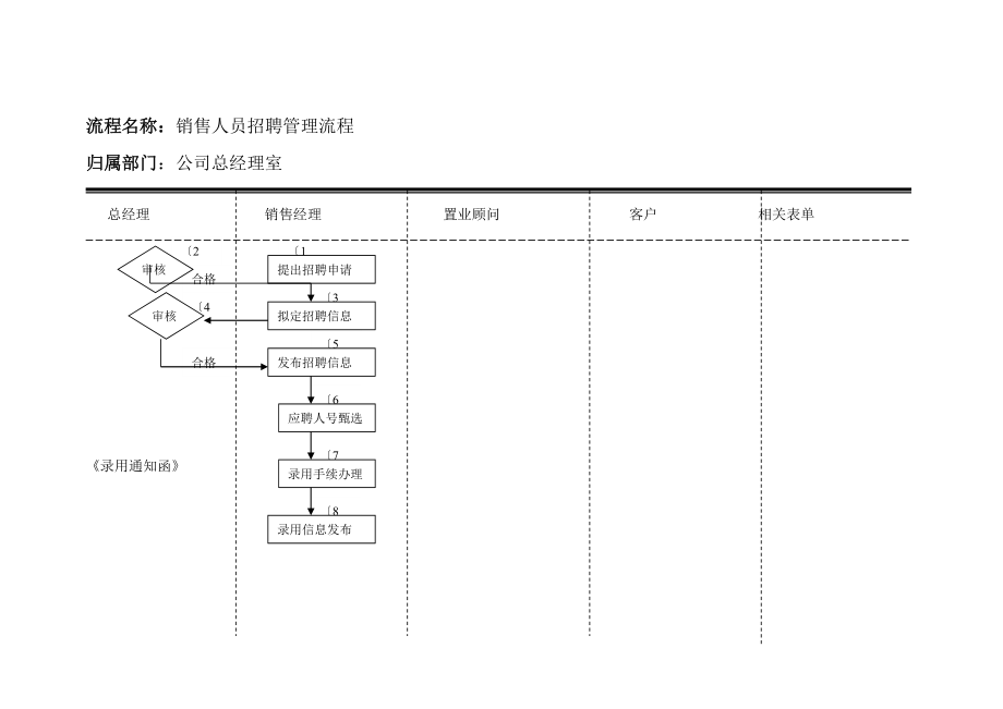 销售人员招聘管理流程图.doc