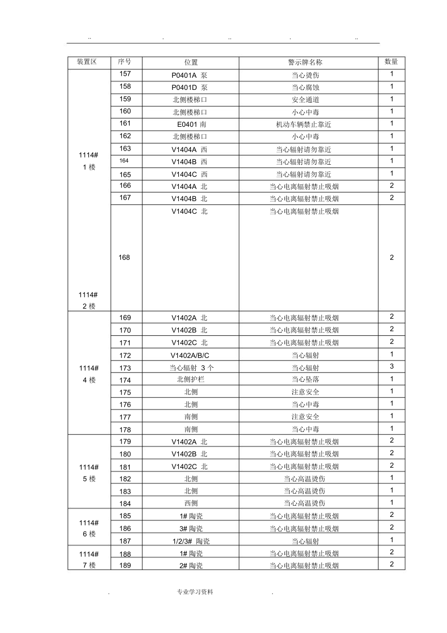 重大危险源场所安全警示标志设置情况.doc