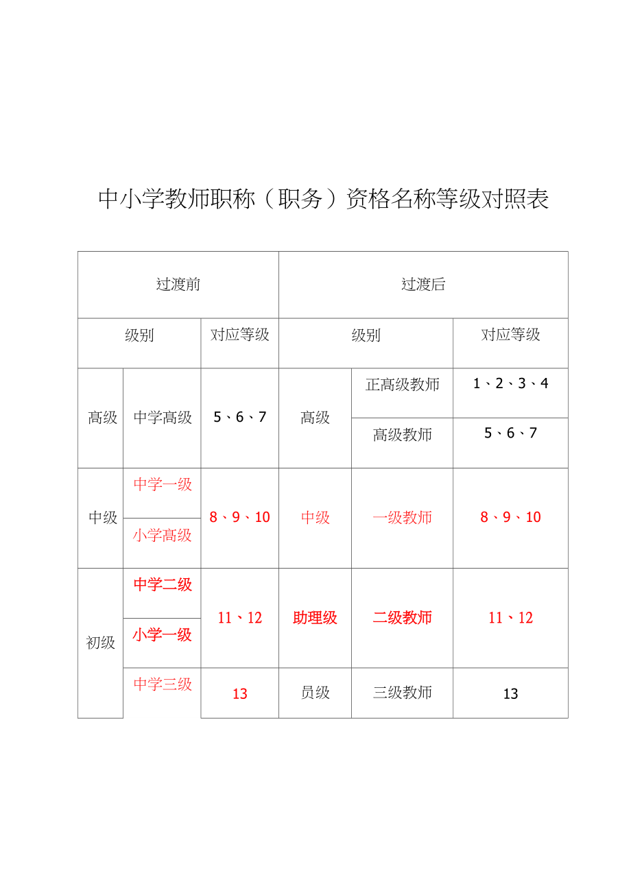 最新中小学教师职称等级对照表.doc