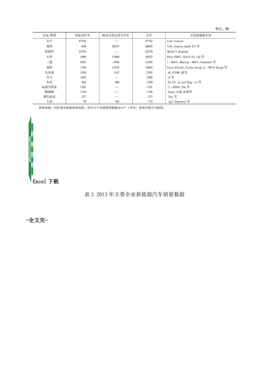 主要国家及企业新能源汽车销量数据.doc