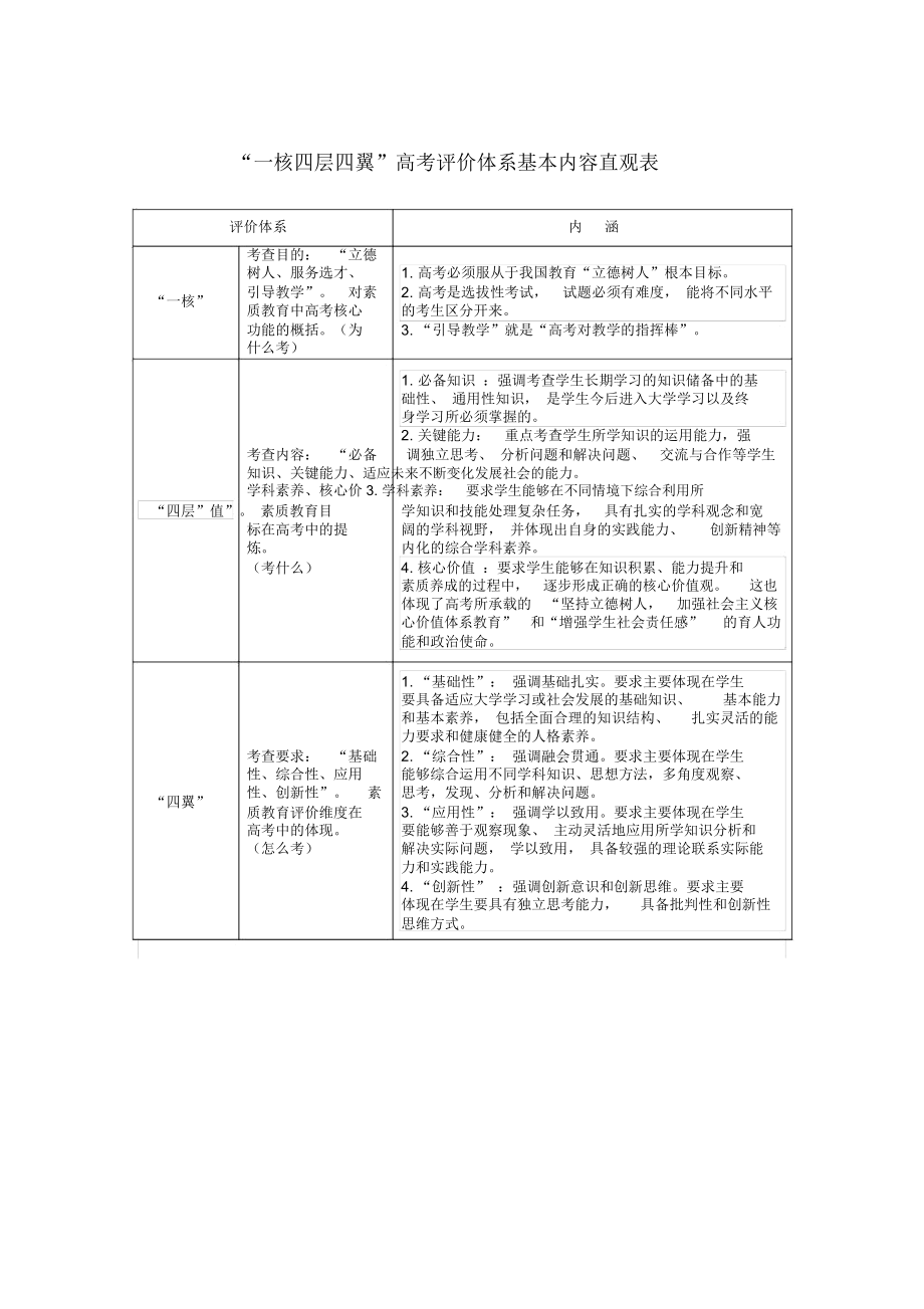 一核四层四翼直观表.doc