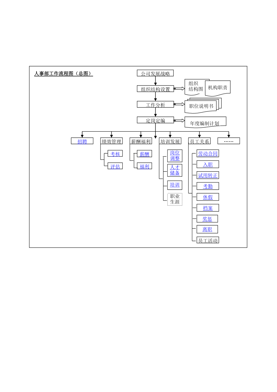 人事干部HR流程.doc