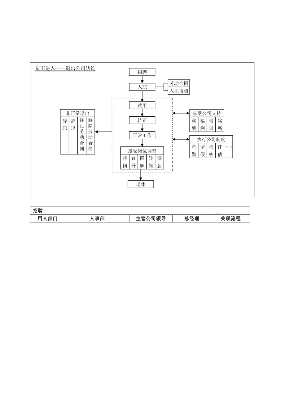 人事干部HR流程.doc