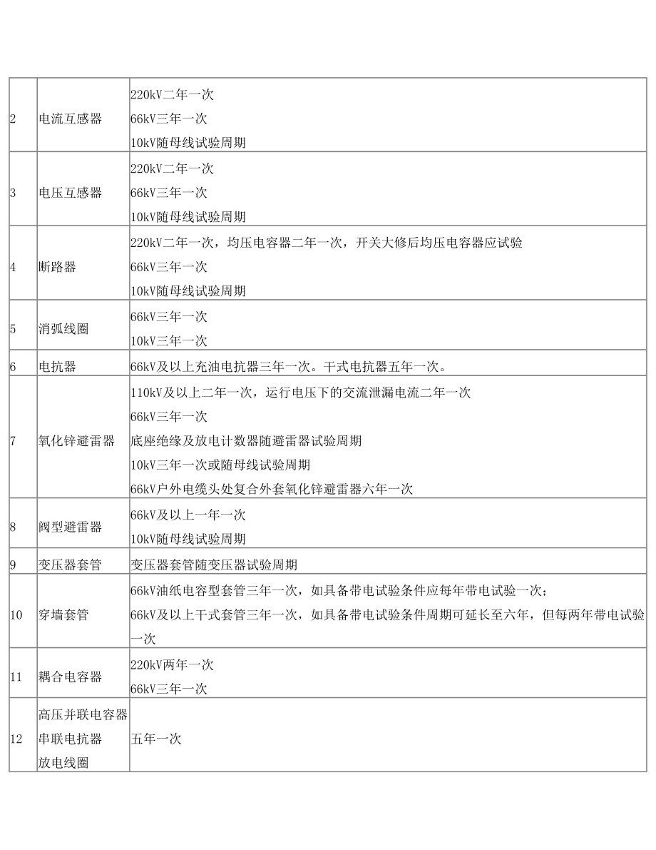 电力设备预防性试验周期暂行规定.doc