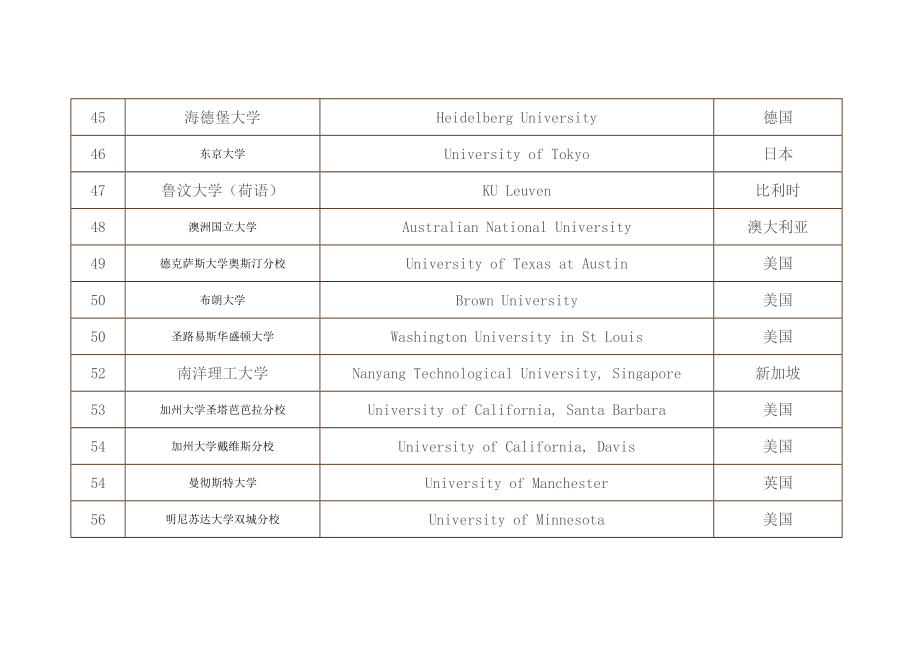 泰晤士报世界大学排名.doc