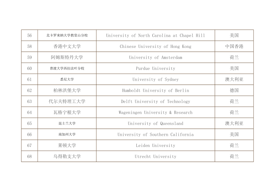 泰晤士报世界大学排名.doc