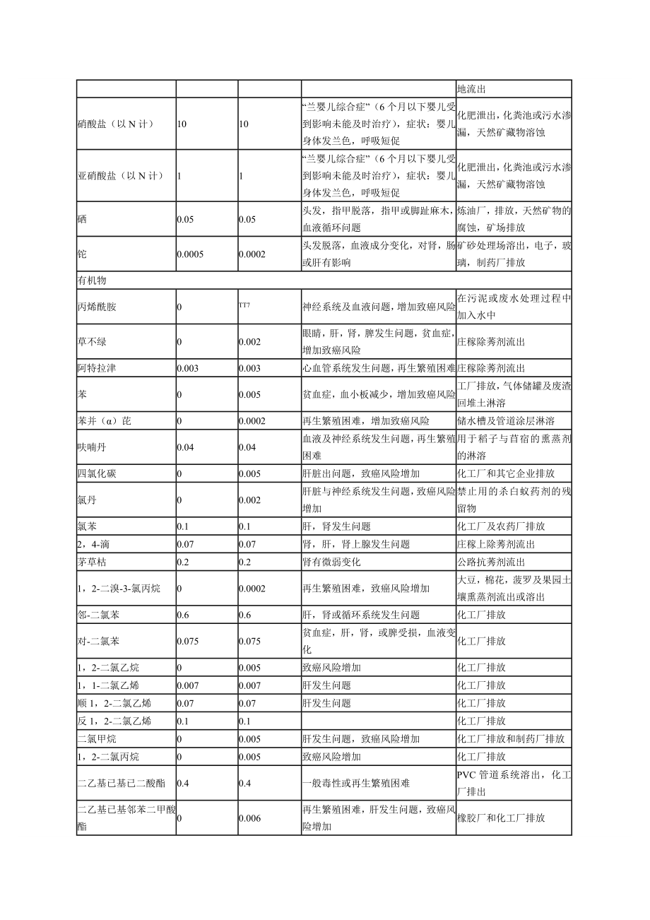 国际饮用水标准美国饮用水标准.doc