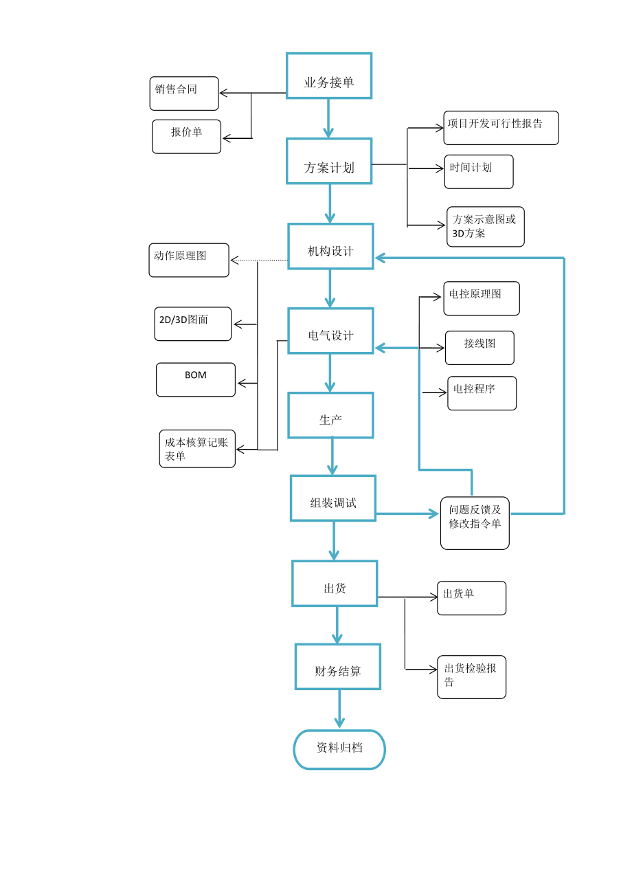 自动化设备研发生产流程图.doc