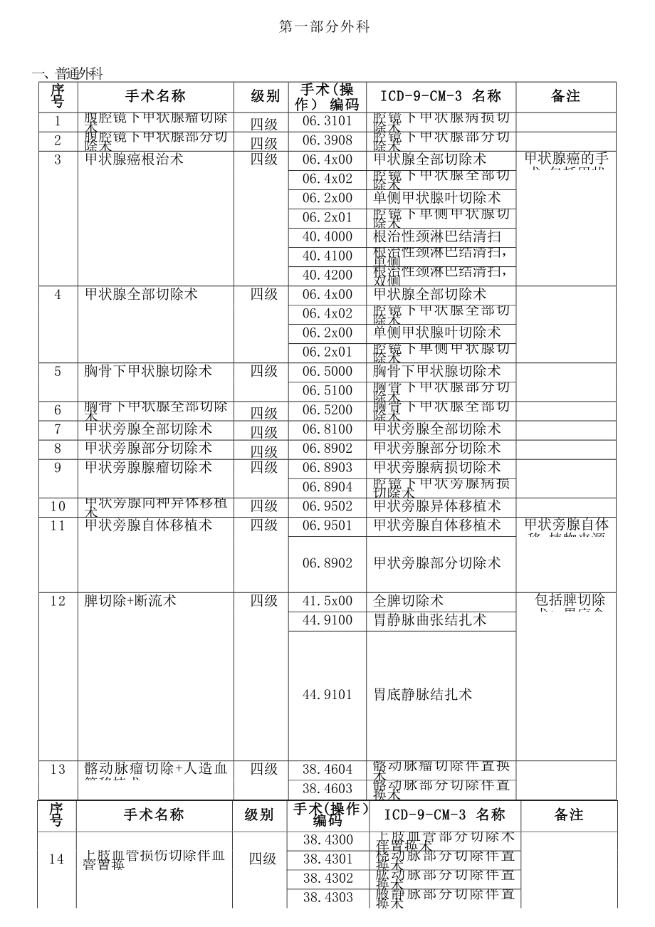 江苏省手术分级目录.doc