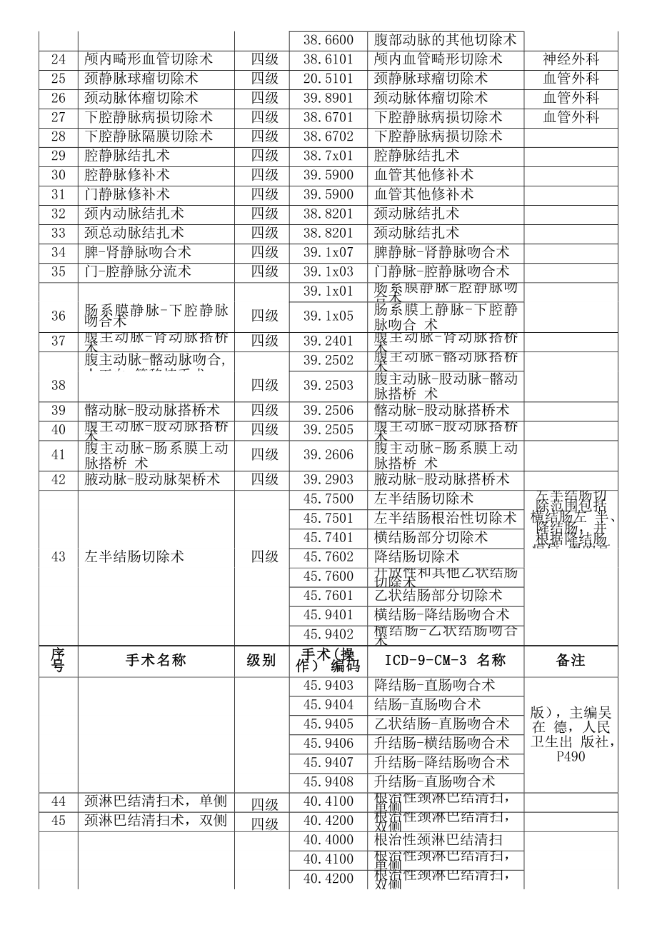 江苏省手术分级目录.doc