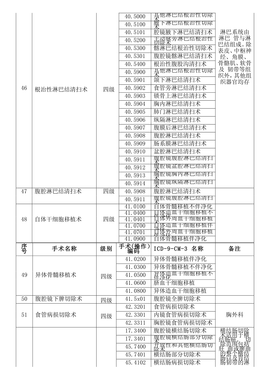 江苏省手术分级目录.doc