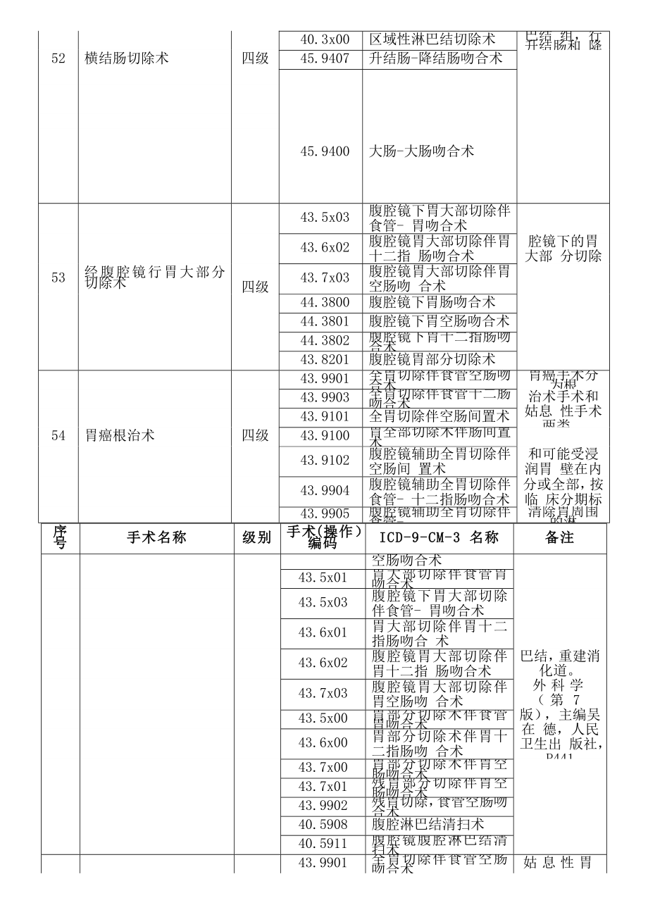 江苏省手术分级目录.doc