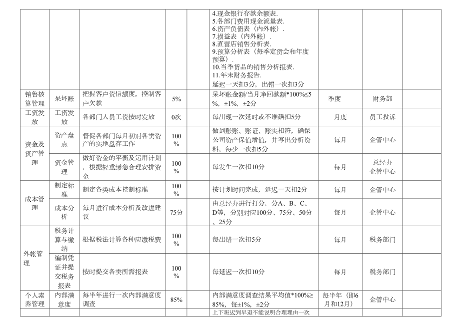 财务经理绩效考核表13.doc